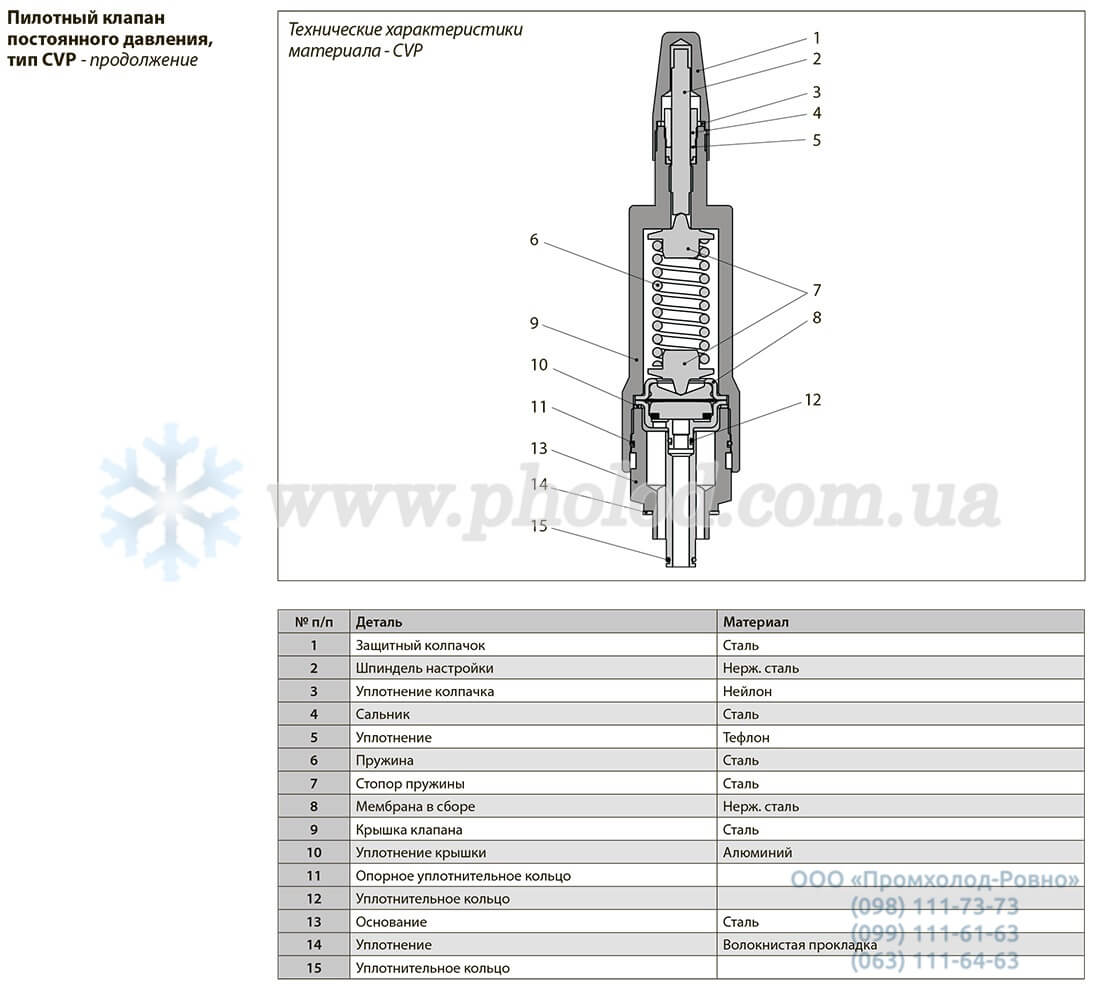 Danfoss CVP-L_CVP-M - 2