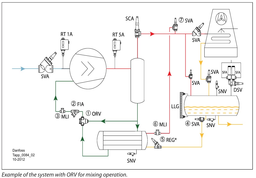 Danfoss ORV 8