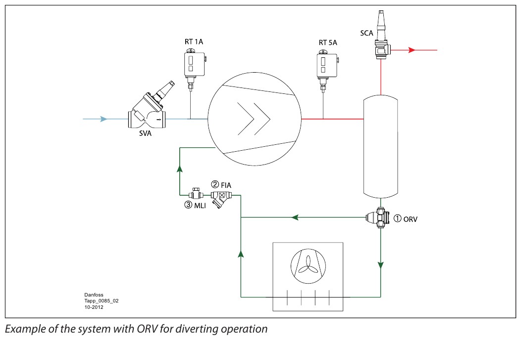 Danfoss ORV 9