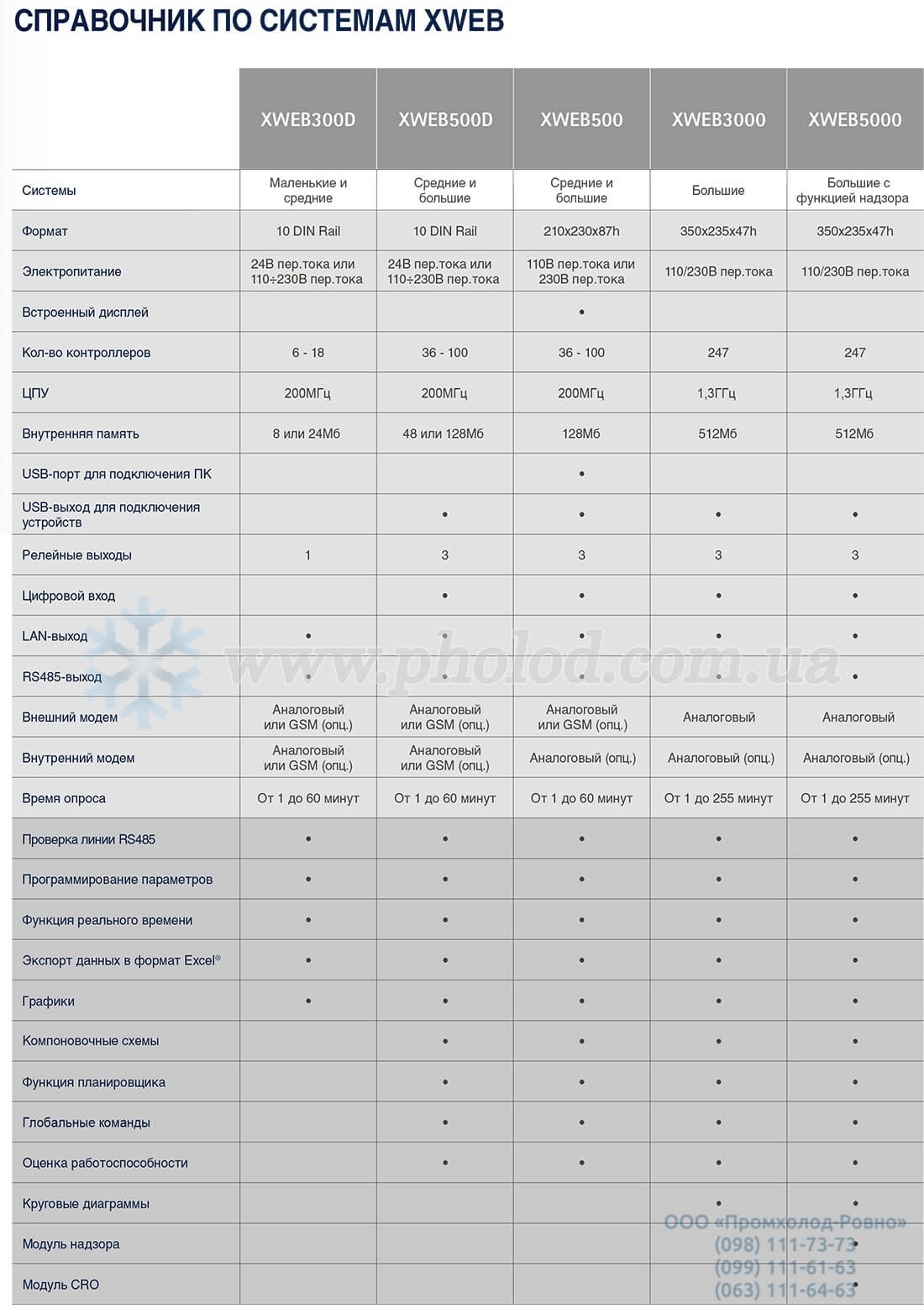 Dixell XWEB - 7