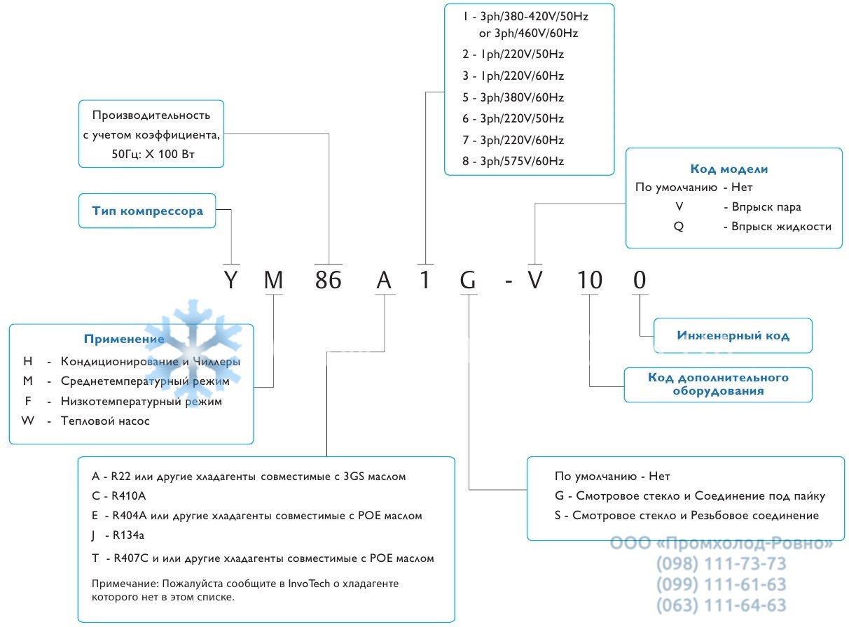 Invotech Nomenclature