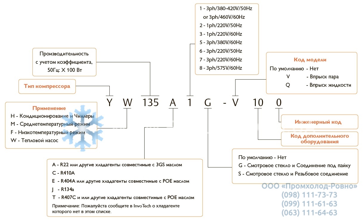 Nomenclature Invotech YW