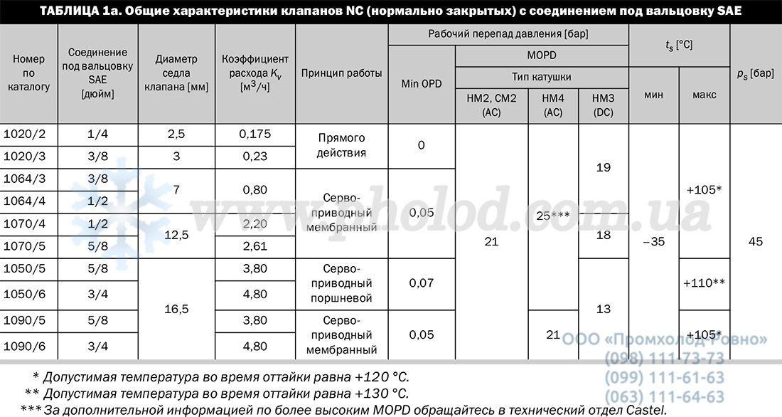 Normally-closed-solenoid-valves - 2