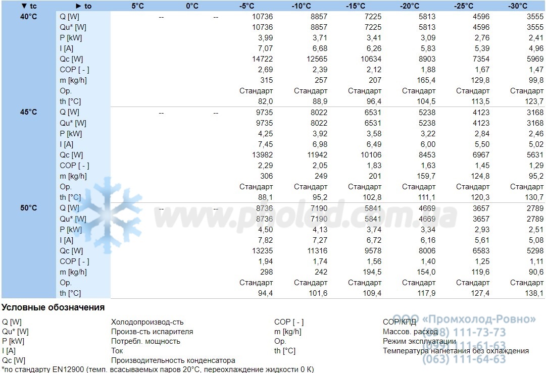 Operational characteristics 2CC-3.2Y-40S