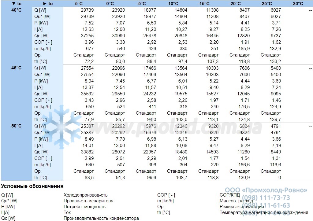 Performance characteristics 4PE-15.F4Y-40S