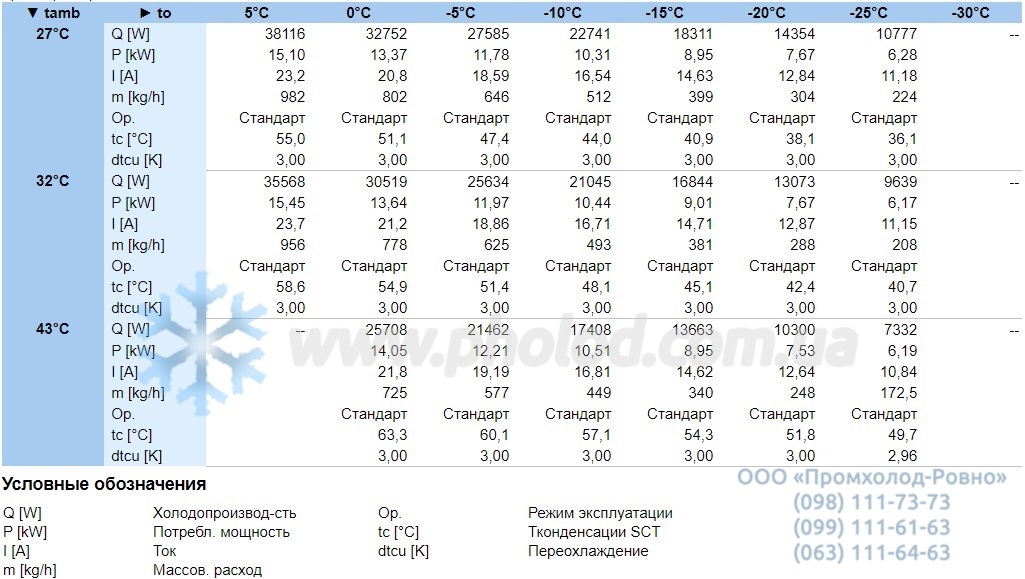 Performance characteristics LHV7E 4PE-12.F3Y