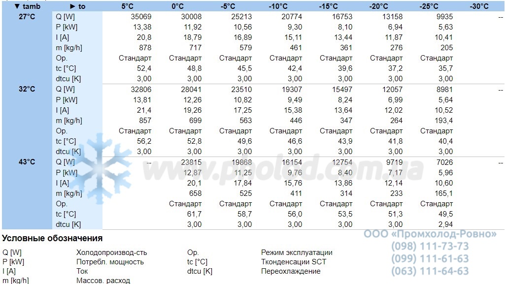 Performance characteristics LHV7E 4TE-9.F3Y