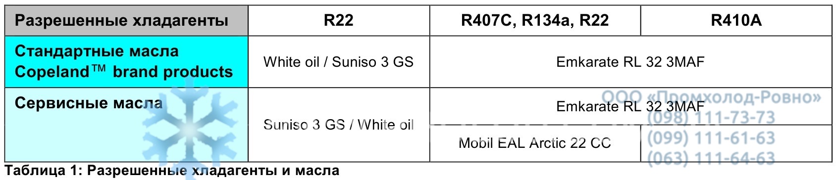 Permitted refrigerants and oils Copeland ZR