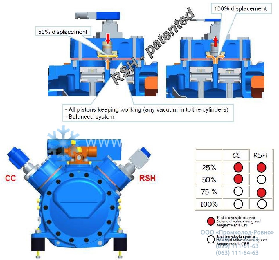 RSH Performance Controller