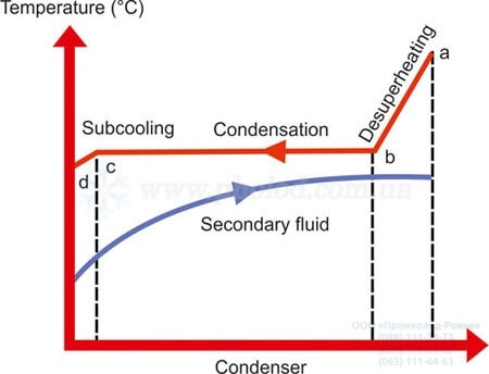 SWEP condensers