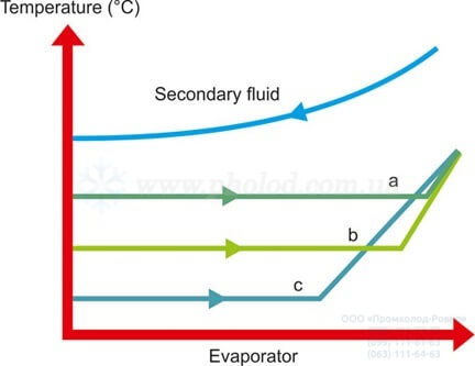 SWEP evaporators