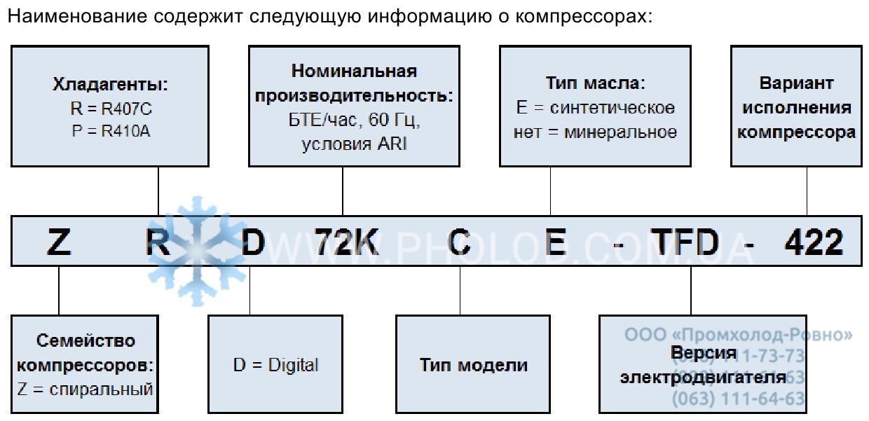 The name contains the following information about compressors Copeland ZRD