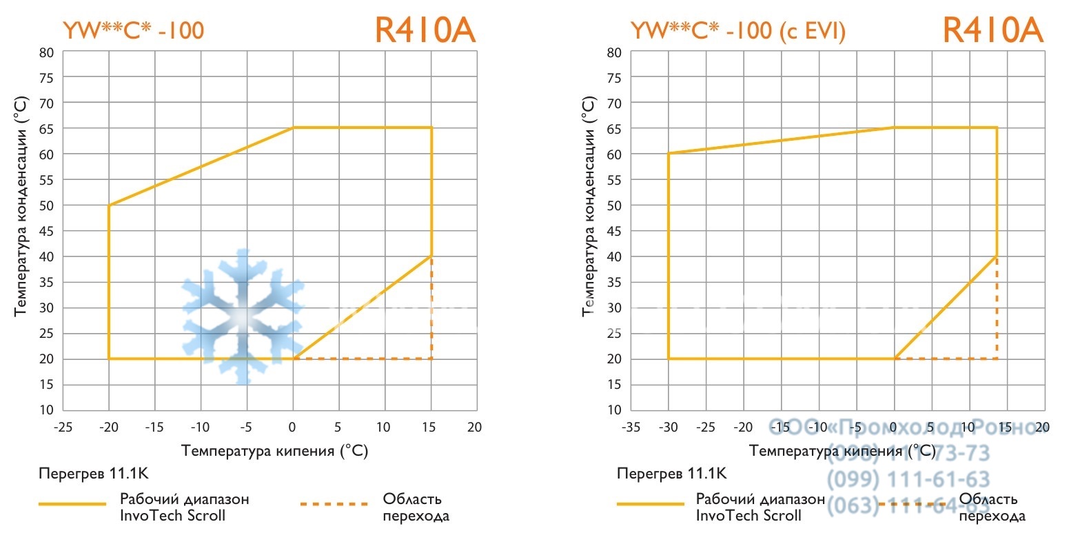 Working range Invotech YW