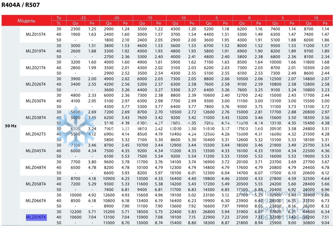 specifications Danfoss MLZ076